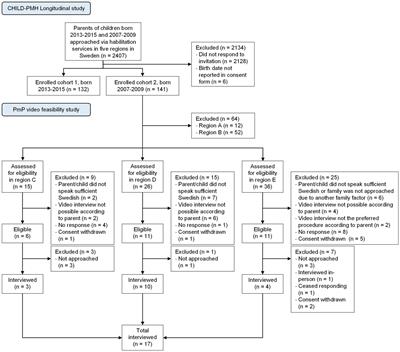 Self-rating via video communication in children with disability – a feasibility study